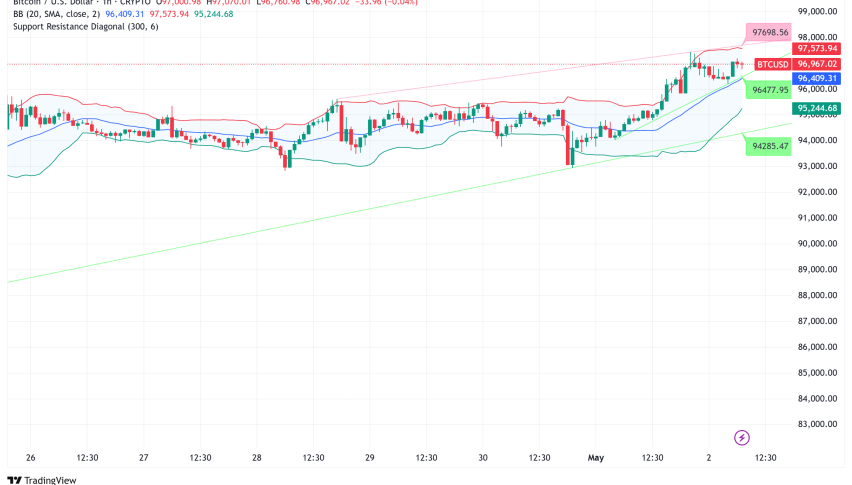 Bitcoin Approaches $100K Amid Institutional Buying Surge and Trade War Concerns