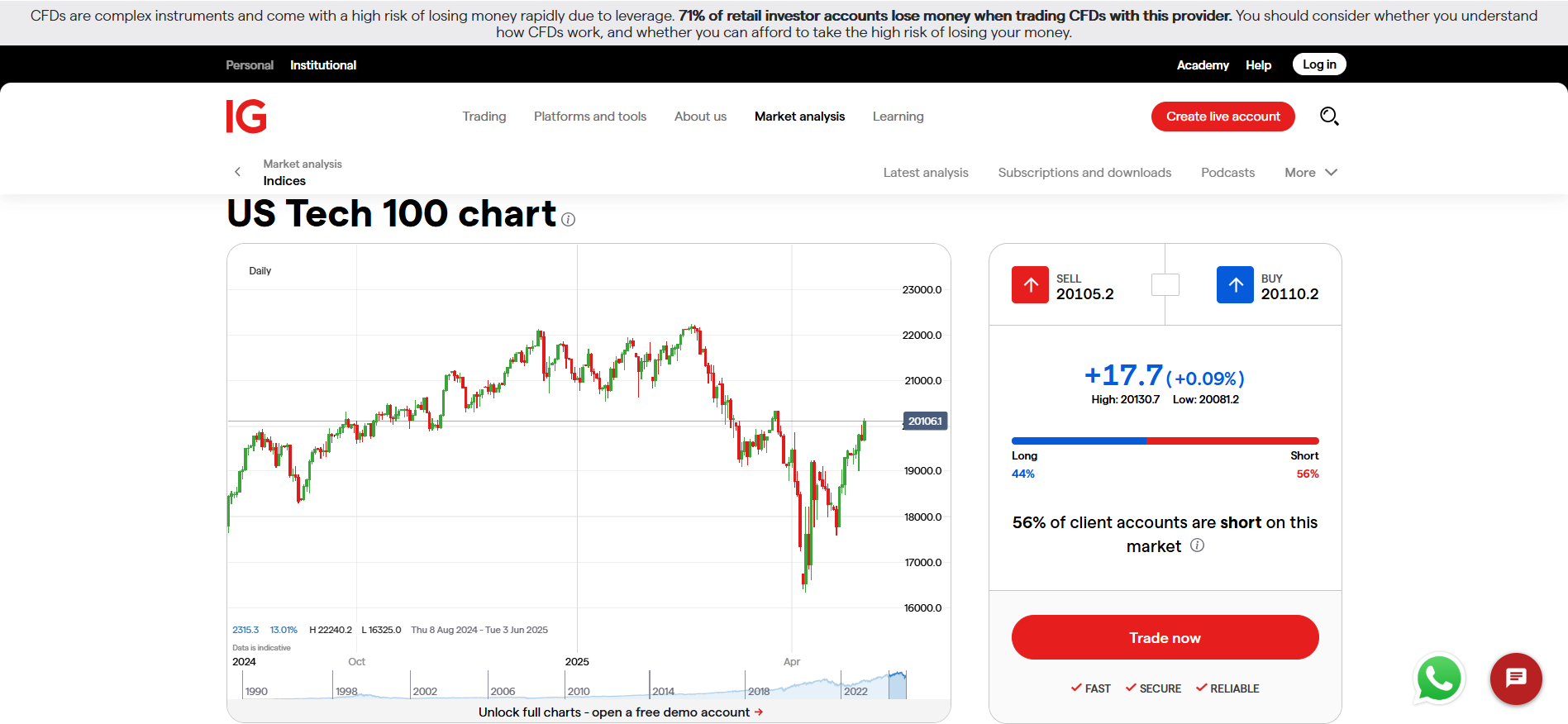 IG Nasdaq 100 Brokers