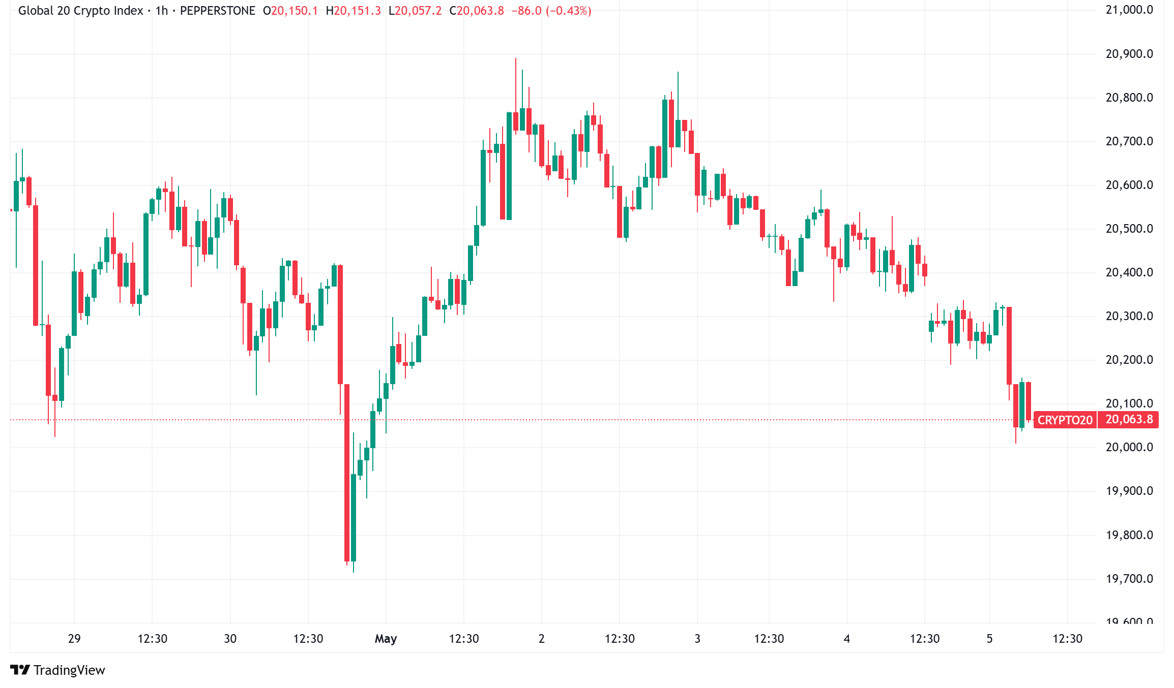 Daily Crypto Signals: Bitcoin Consolidates Under $97K, Ethereum Nears Critical Level