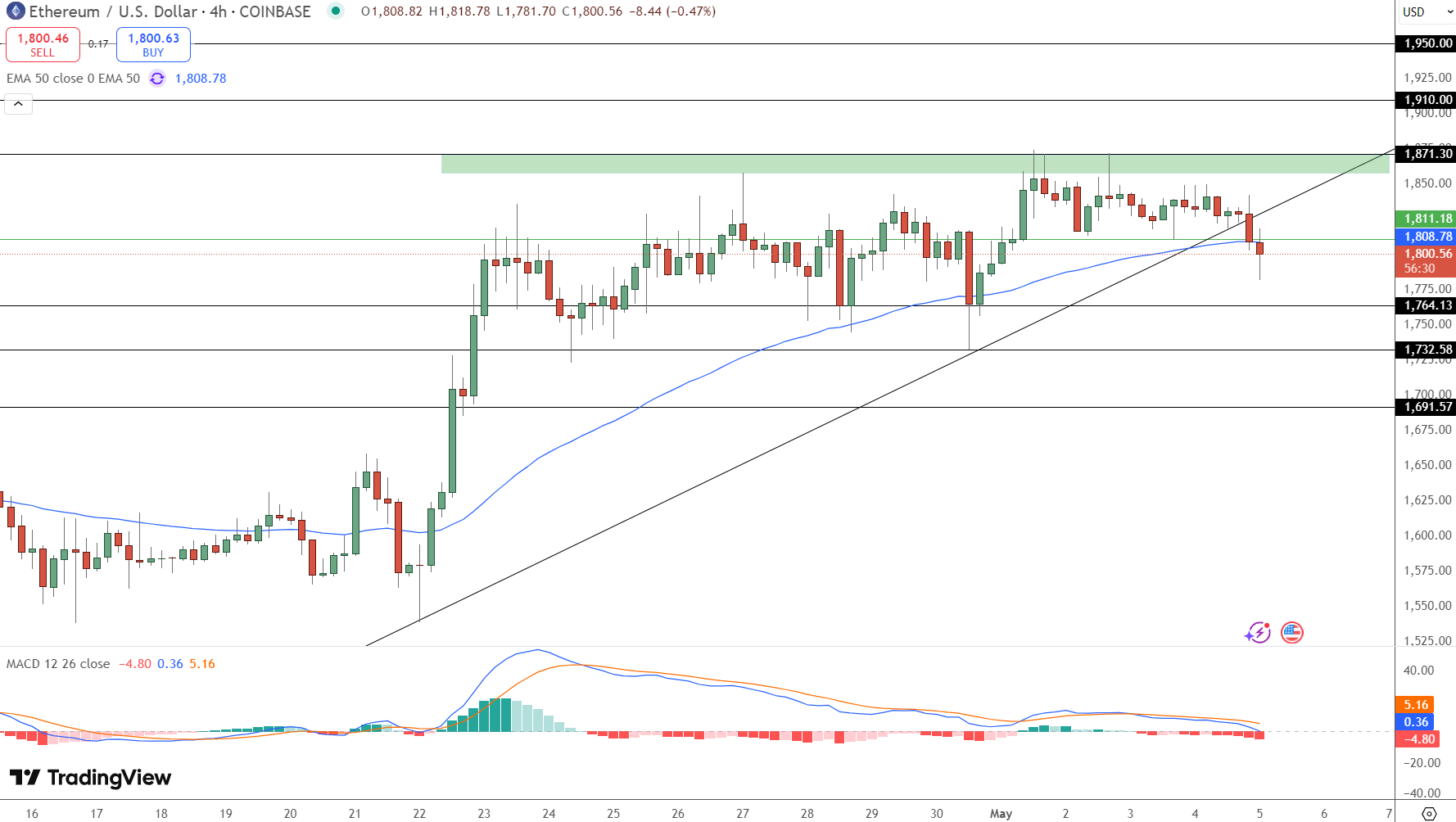 ETH Price Holds $1,800