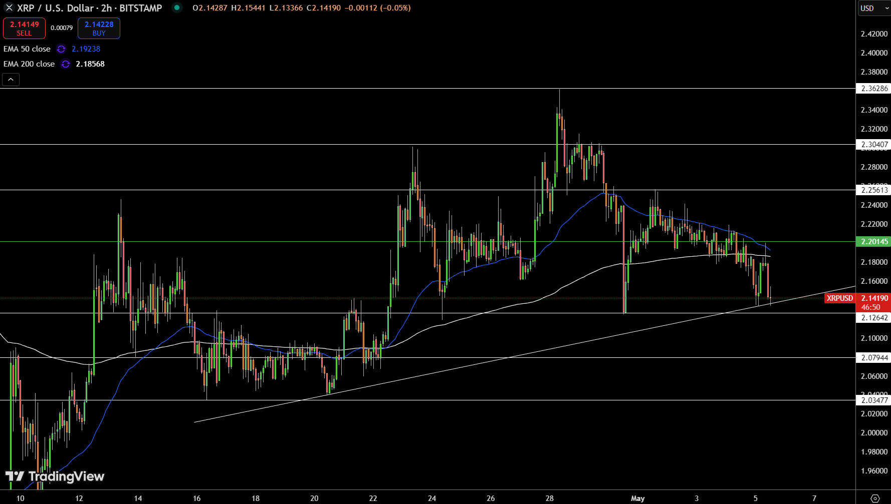 XRP/USD Price Chart Source: Tradingview