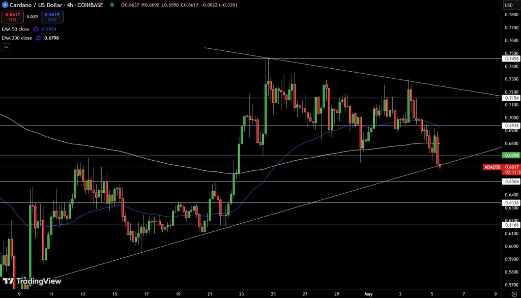 ADA Price Chart