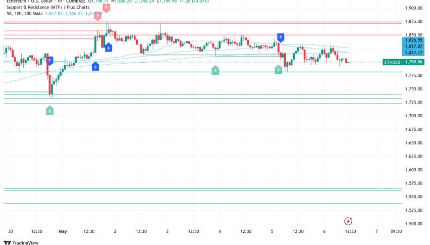 Ethereum Pectra Upgrade on Horizon as ETH Consolidates at $1,800