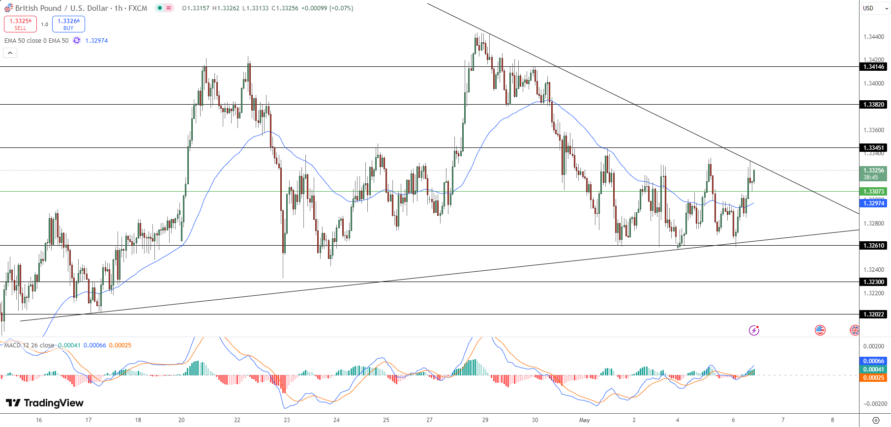 GBP/USD Price Chart - Source: Tradingview
