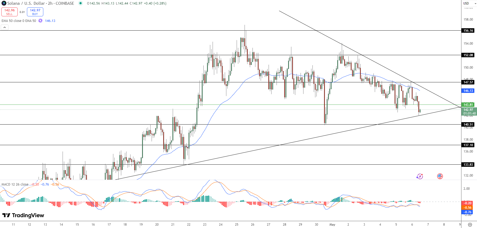 Solana Price Chart - Source: Tradingview