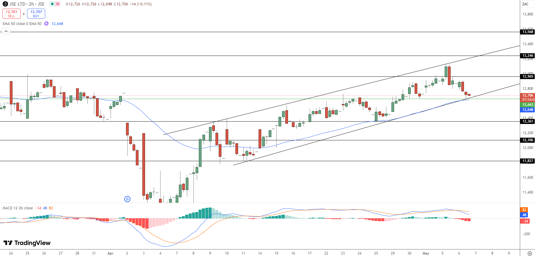 JSE Price Chart - Source: Tradingview