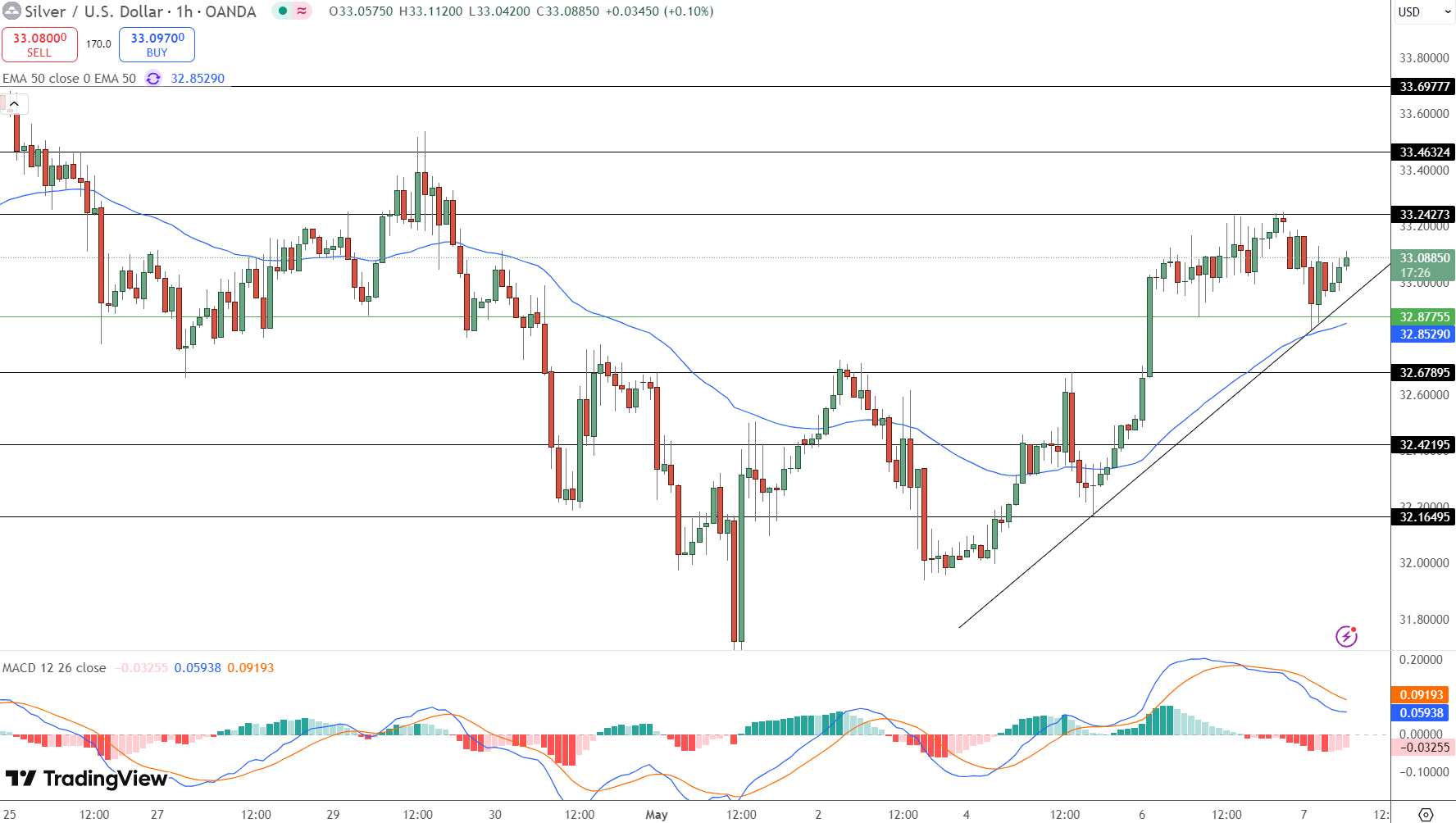 Silver Price Chart - Source: Tradingview