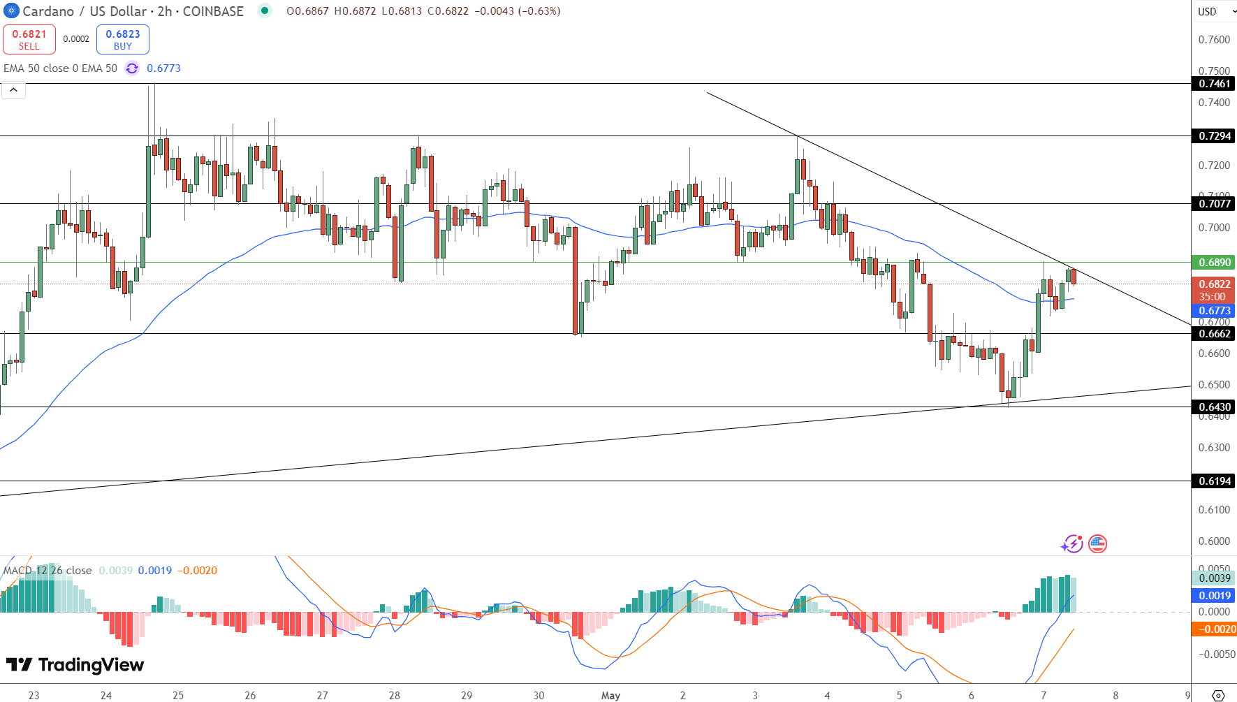 Cardano Price Chart - Source: Tradingview