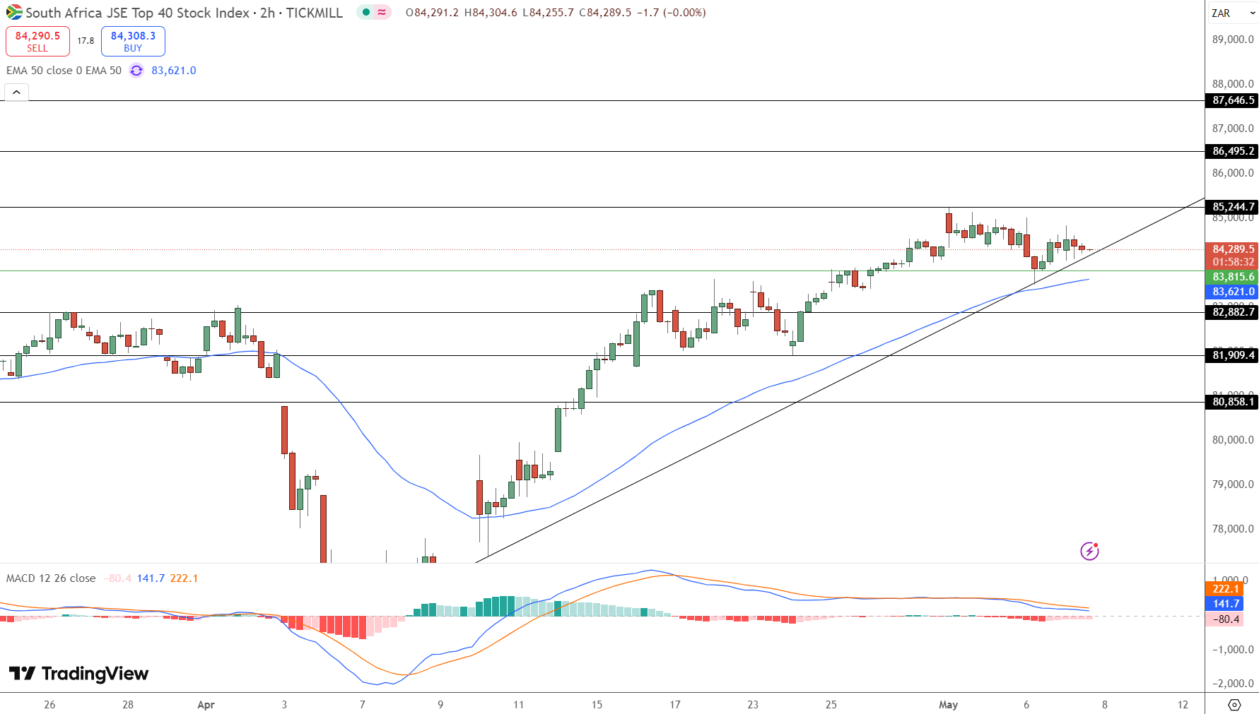 JSE Price Chart - Source: Tradingview