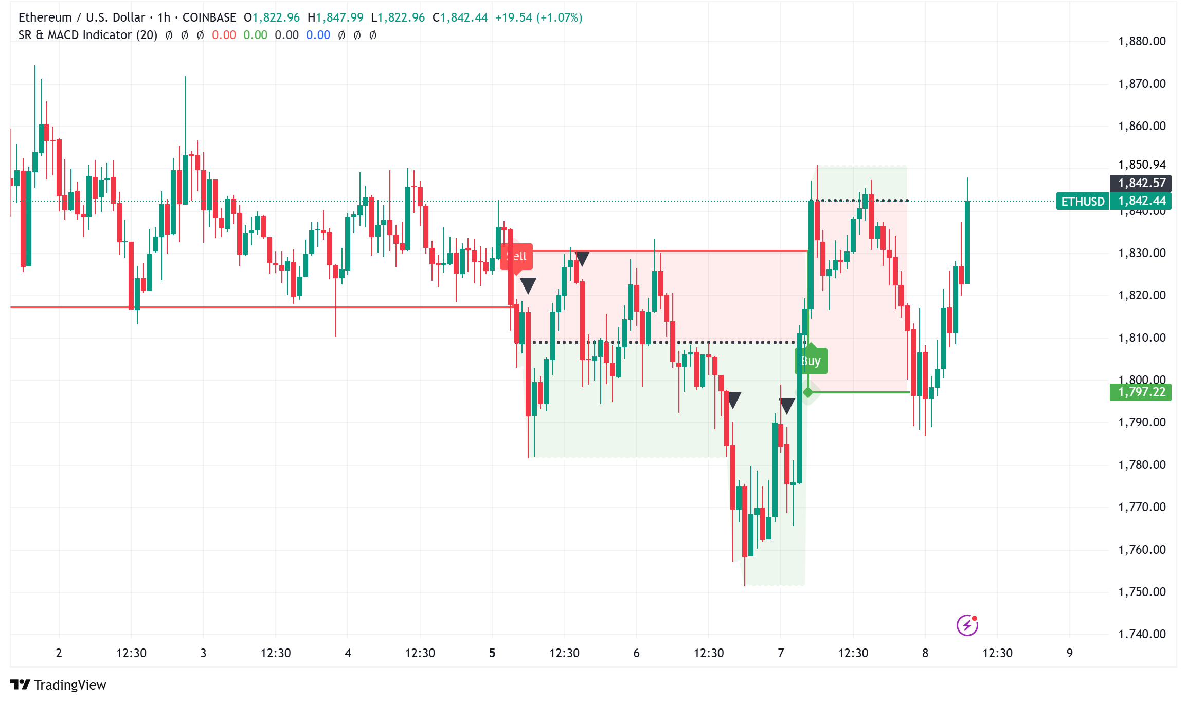 Ethereum Pectra Upgrade Goes Live: ETH Price Holds Above $1800 Despite  Muted Immediate Reaction - Forex News by FX Leaders