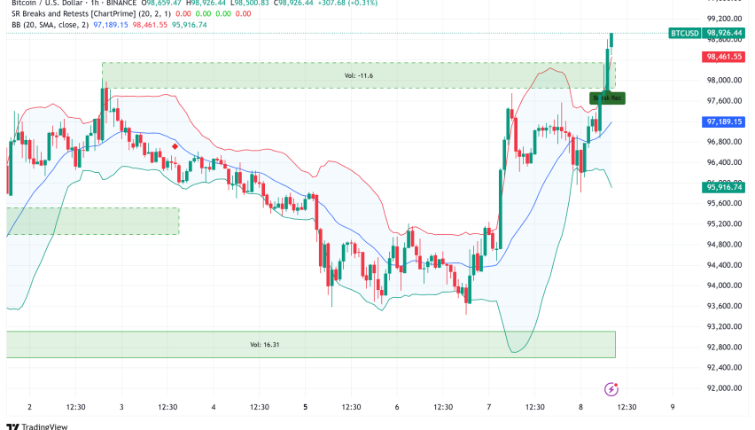 Bitcoin Nears Historic $100K Milestone as Fed Decision Amplifies Market Momentum