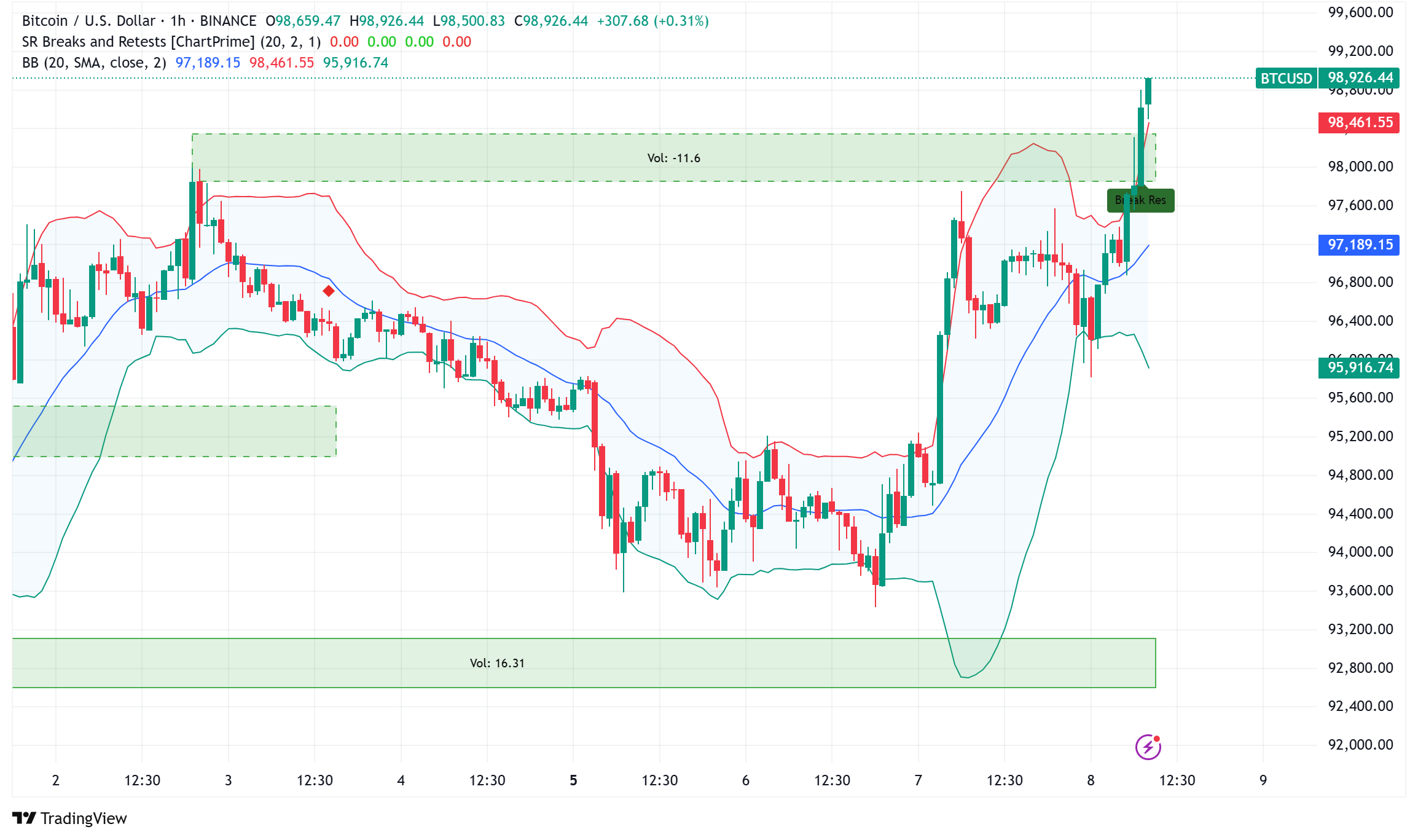 Bitcoin Nears Historic $100K Milestone as Fed Decision Amplifies Market Momentum