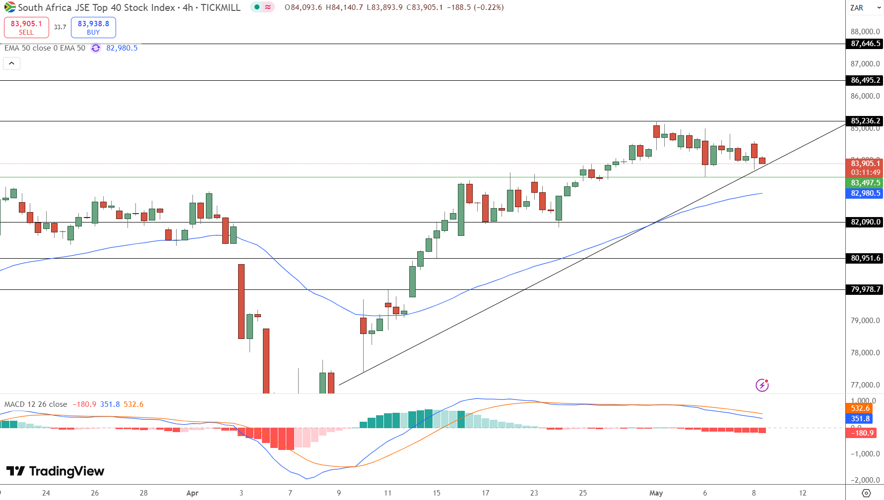 JSE Price Chart - Source: Tradingview