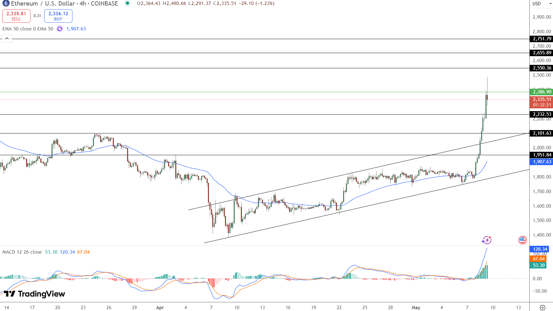Ethereum Price Chart - Source: Tradingview