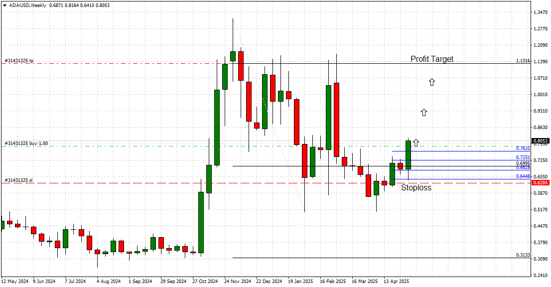 Cardano Weekly Chart