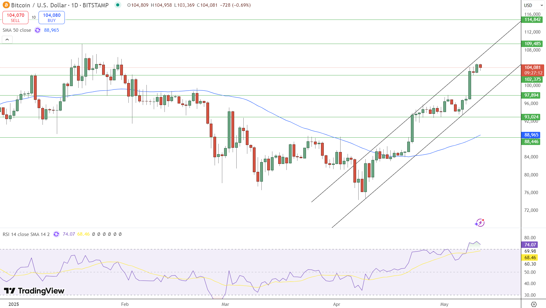 Bitcoin Price Chart - Source: Tradingview