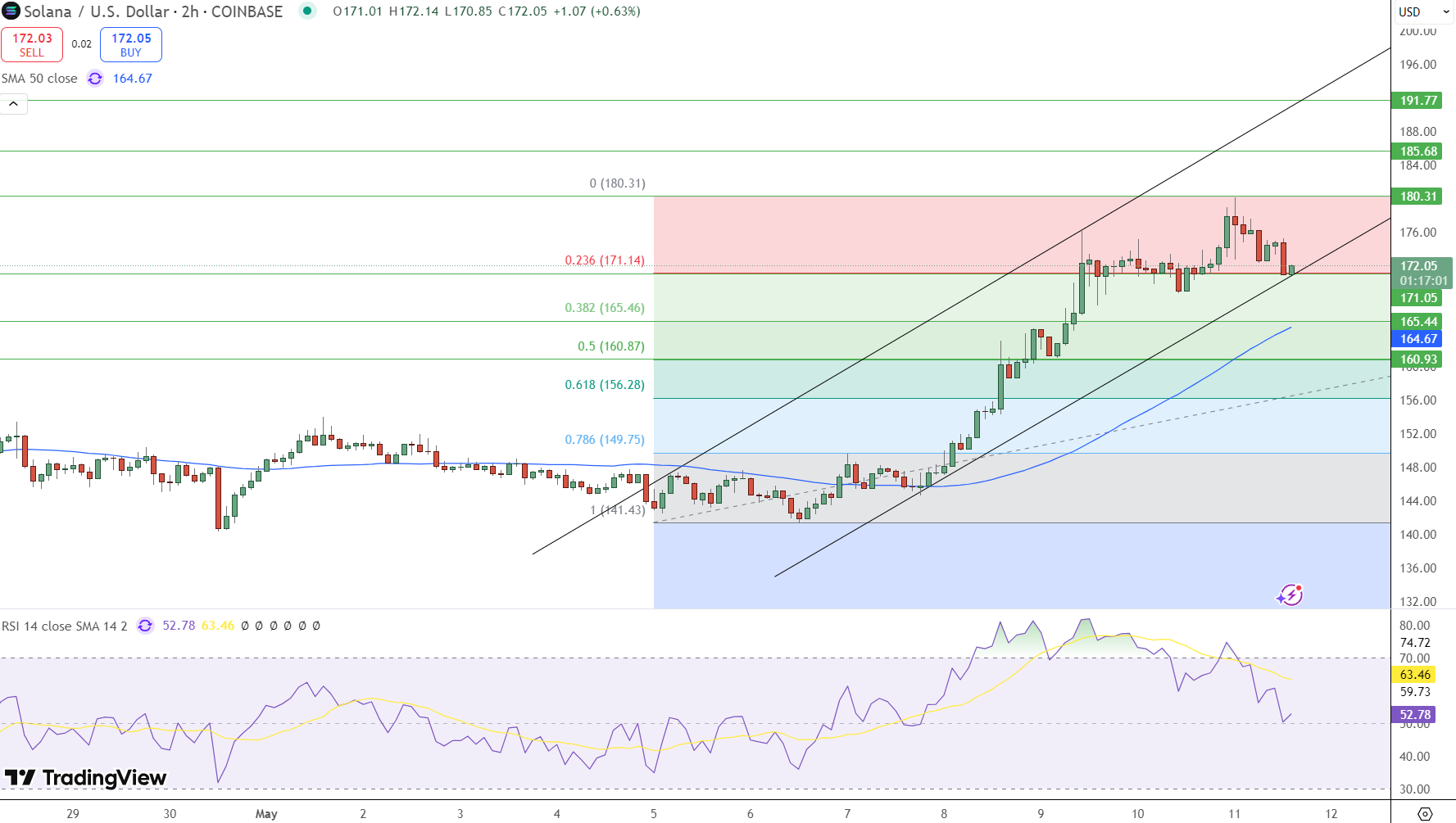 Solana Price Chart - Source: Tradingview