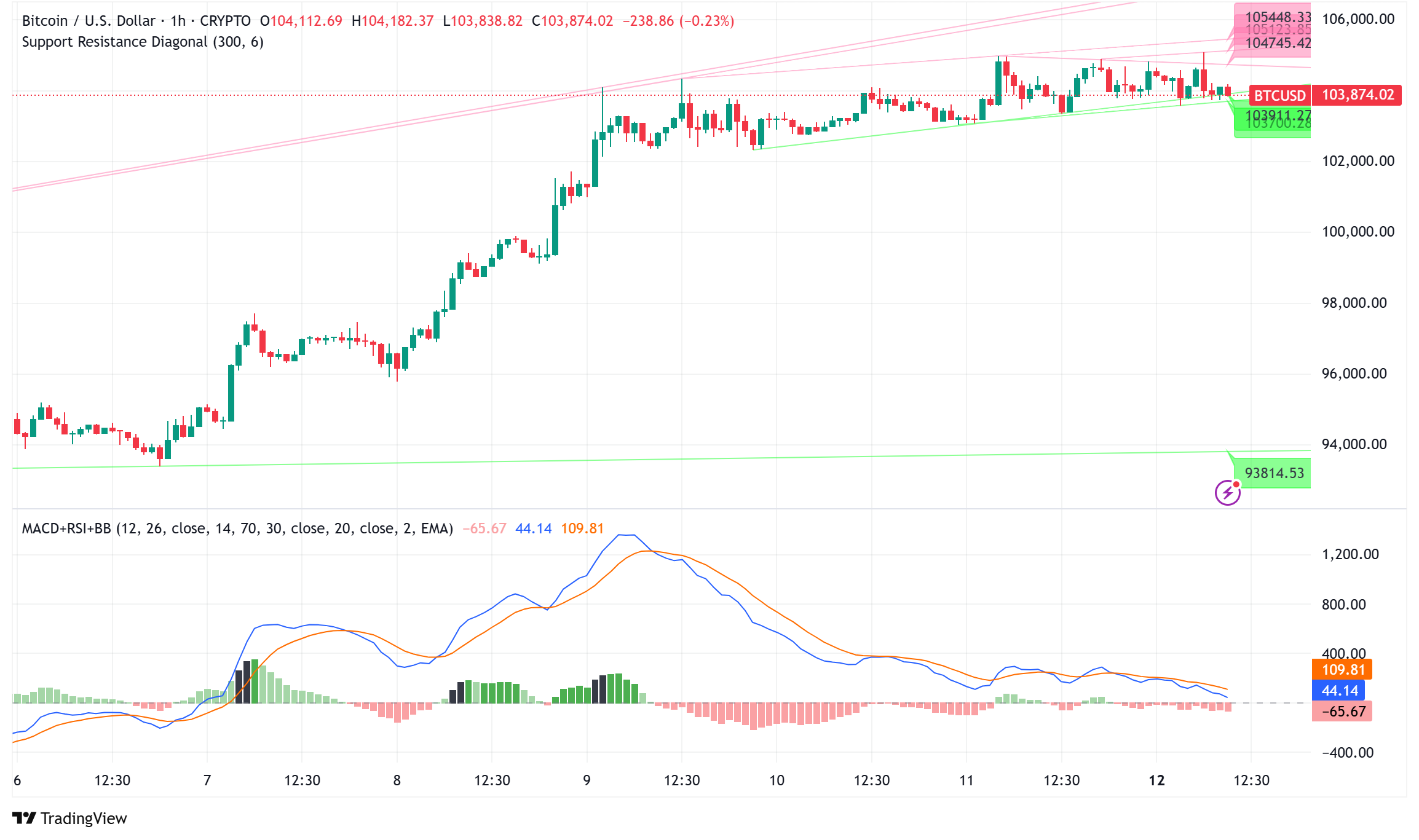 Bitcoin Surges Past $100K Milestone: Bull Run Targets New ATH