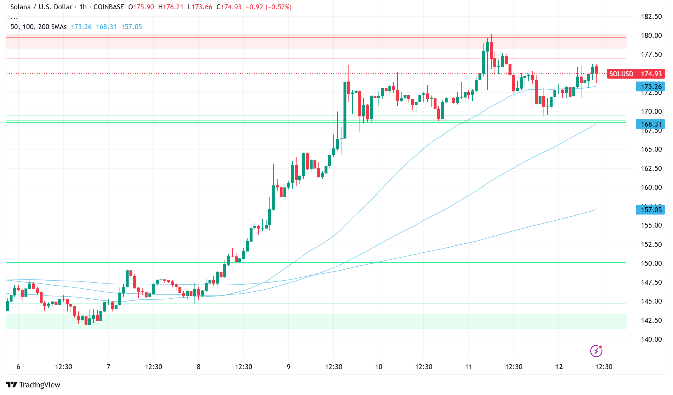 Solana Eyes $212 Breakout as Global Liquidity and Technical Patterns Align