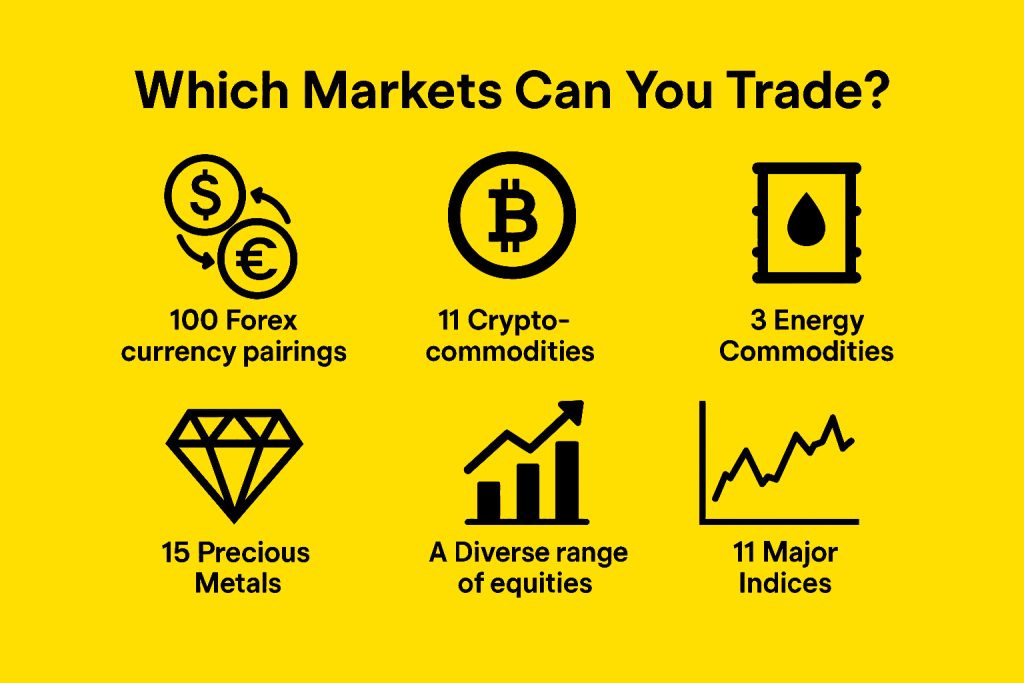 Markets Available for Trade