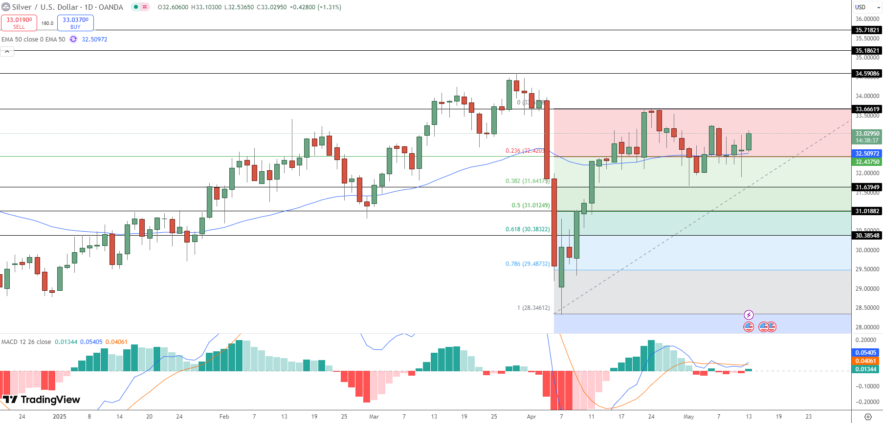Silver Price Chart - Source: Tradingview