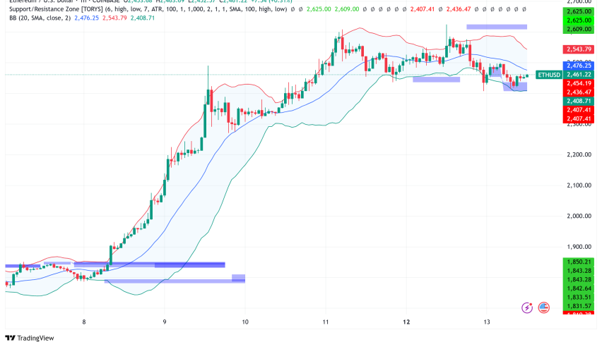Ethereum Dips Below $2,500, Eyes Support After 40% Weekly Surge Fueled by Spot Demand