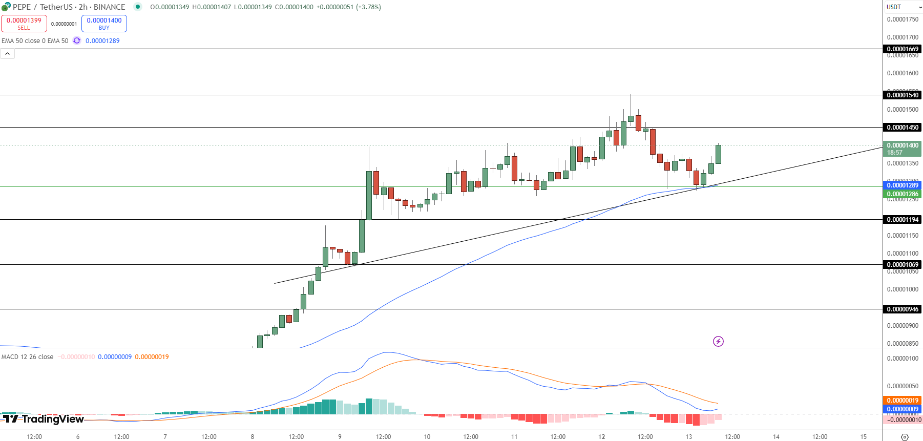 Pepecoin Price Chart - Source: Tradingview