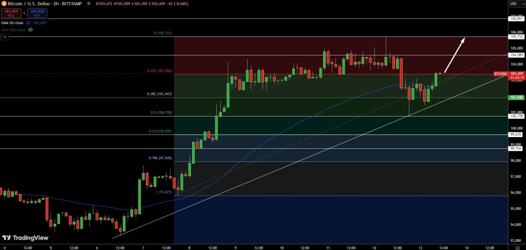 Bitcoin Price Chart - Source: Tradingview
