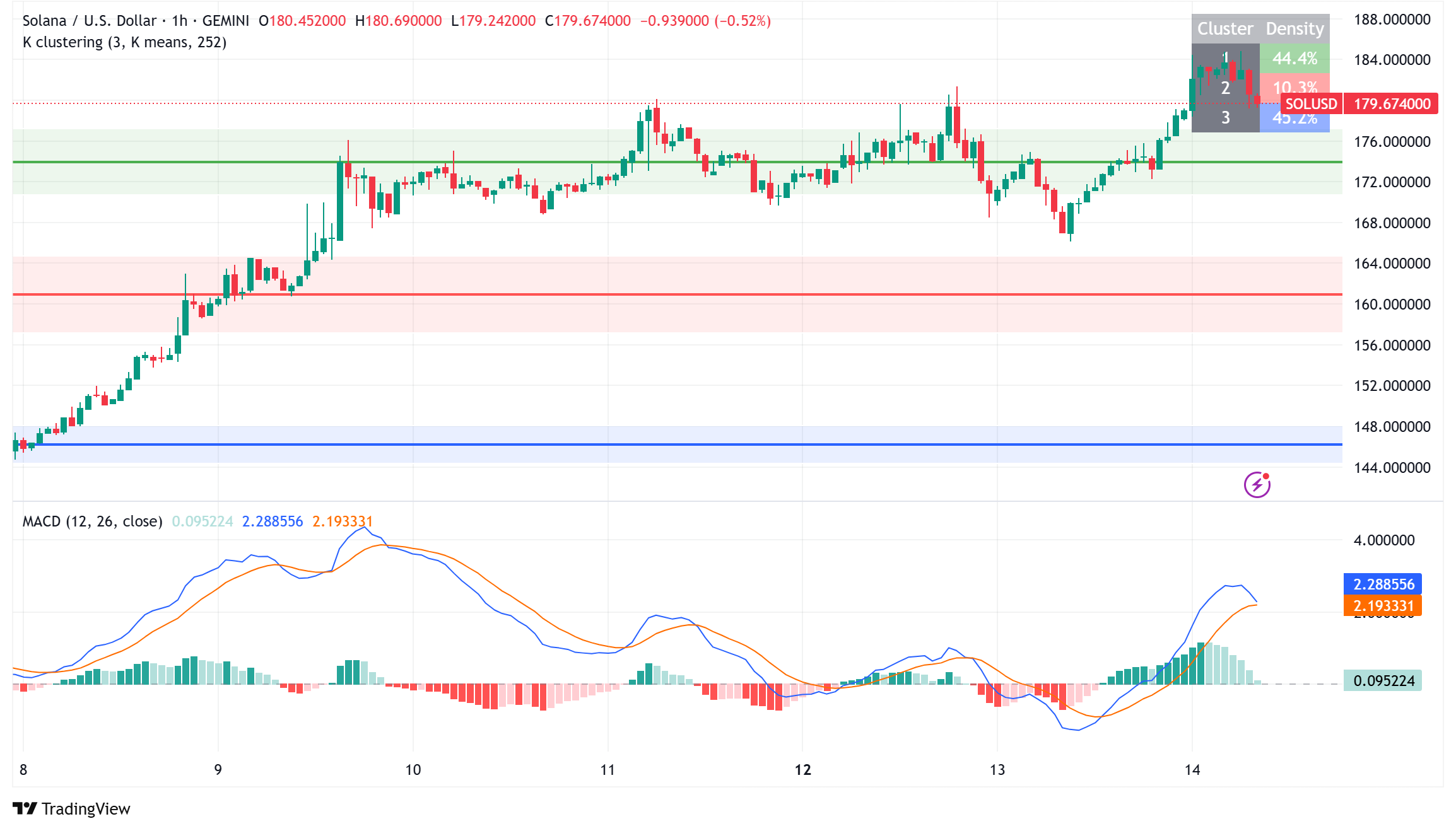 Solana Surges Above $180: Institutional Interest and Network Growth Signal Path to $200