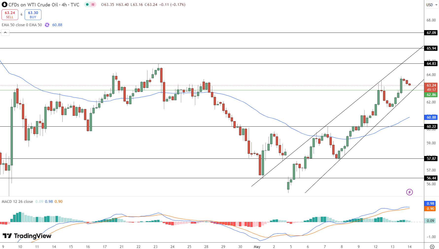WTI Crude Oil Price Chart - Source: Tradingview