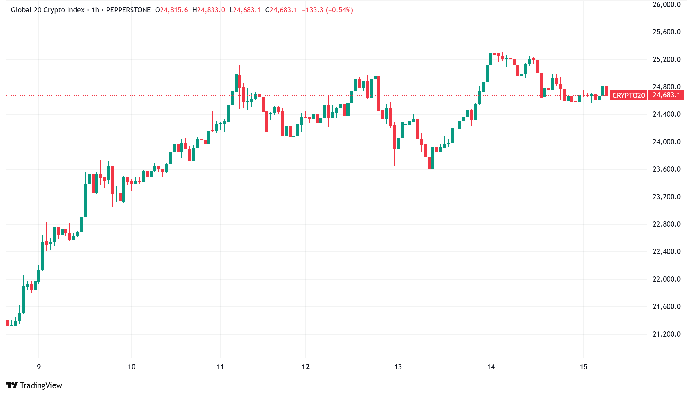 Daily Crypto Signals: Bitcoin and Ethereum Lead Strong Market Rally as Institutional Interest Surges