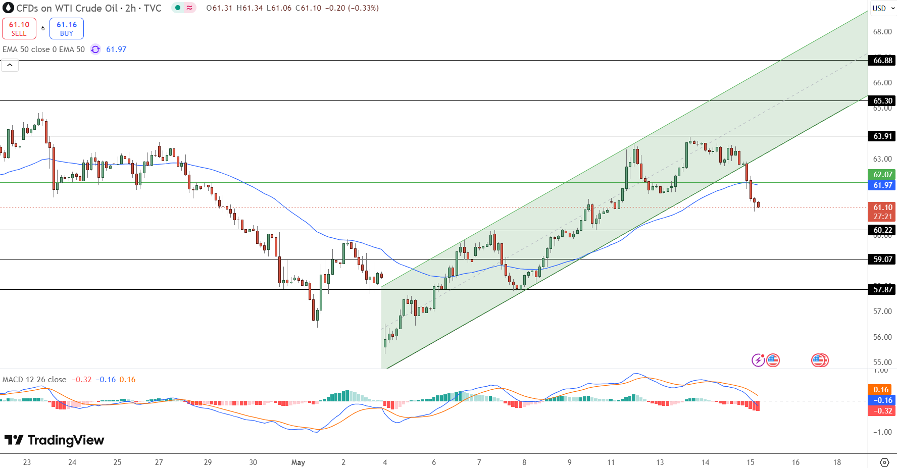 WTI Crude Price Chart - Source: Tradingview