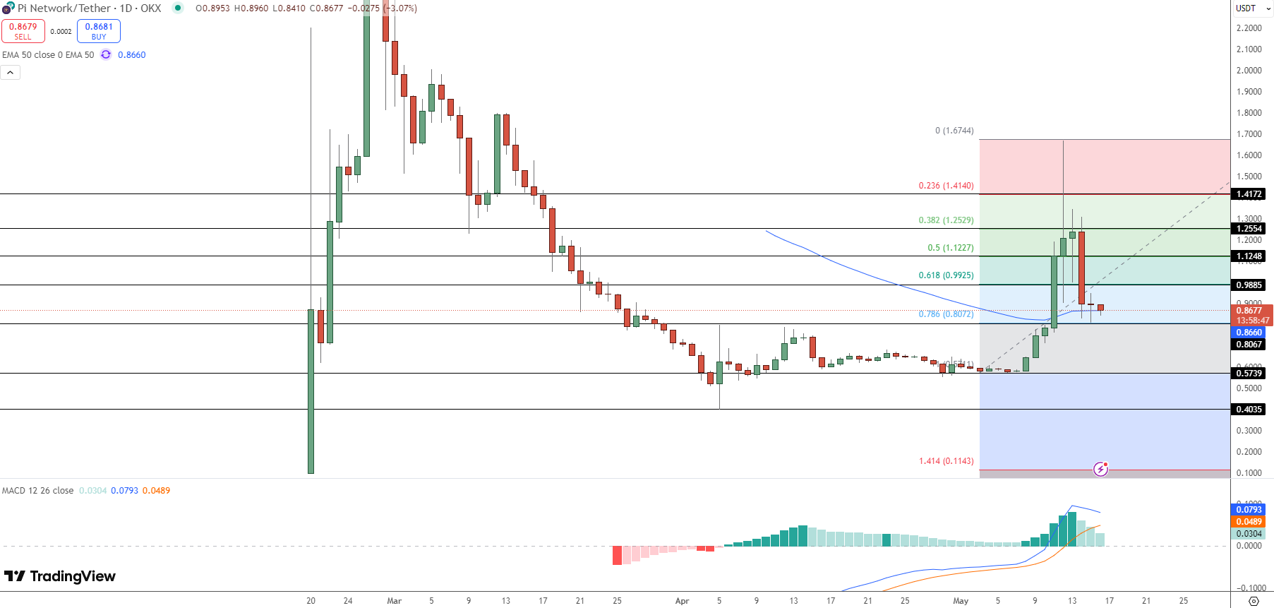 Pi Network Price Chart - Source: Tradingview