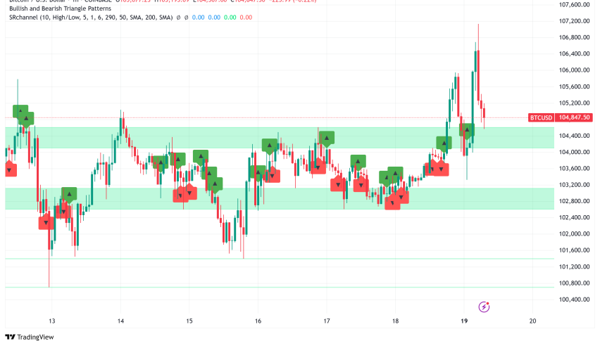 Bitcoin Poised for Breakout to $120K as Triangle Pattern Consolidates at $105K Level