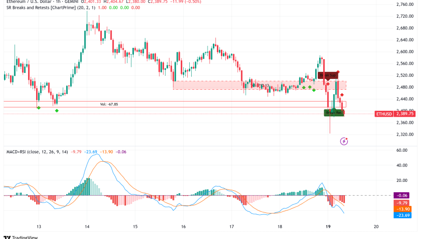 Ethereum Technical Signals Point to Potential $3,000 Rally Despite Recent 4% Drop