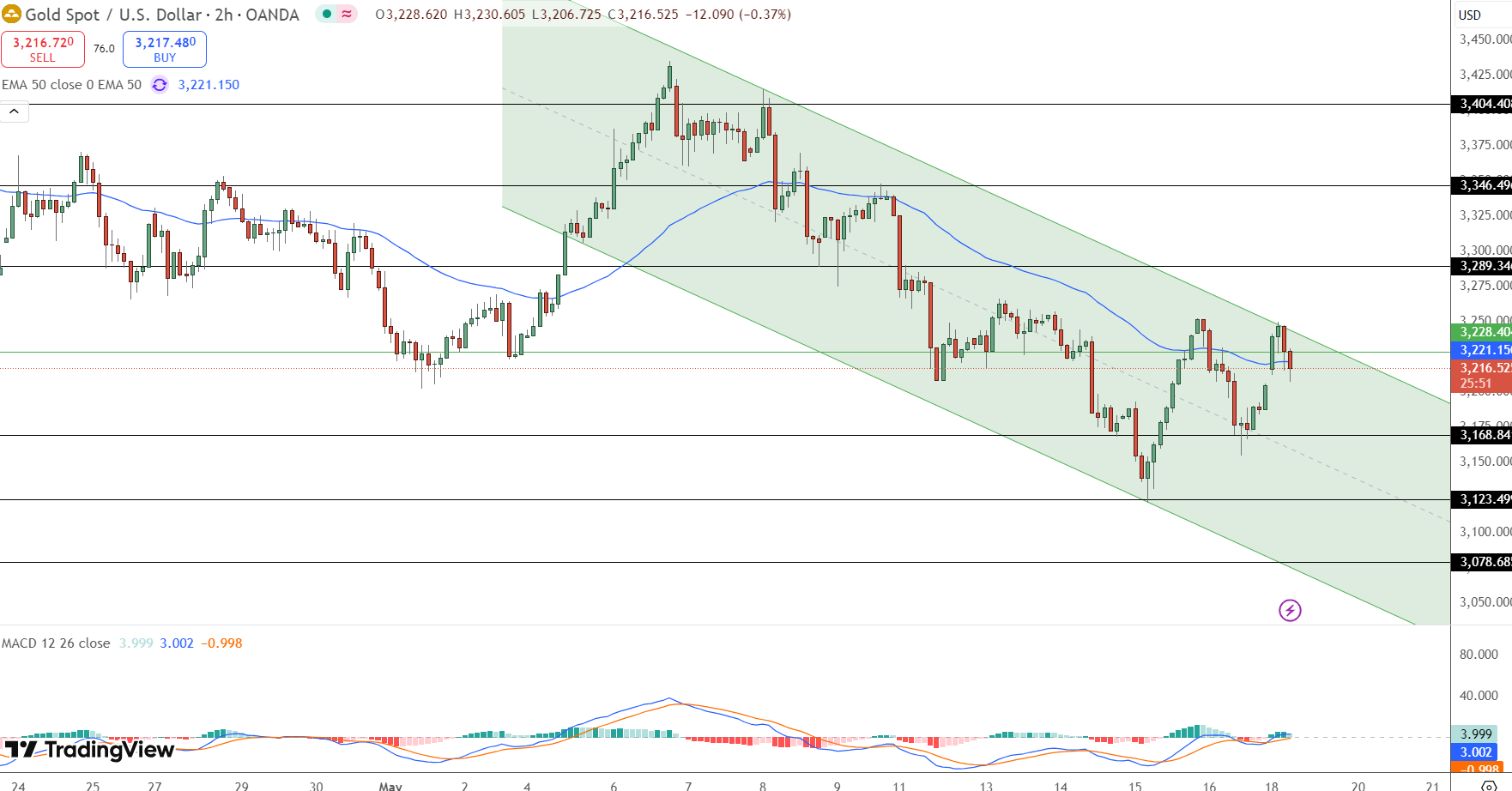 GOLD Price Chart - Source: Tradingview
