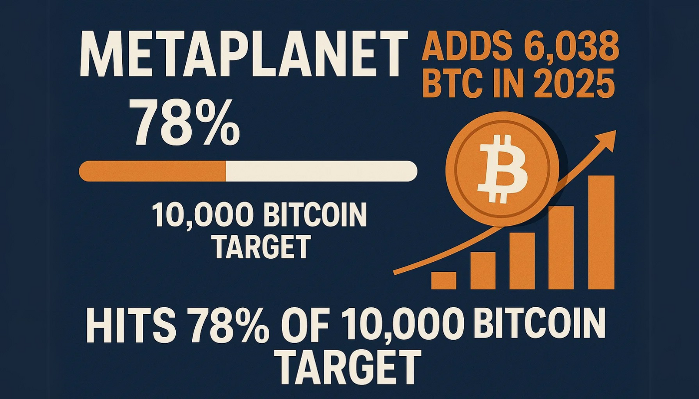 Metaplanet Adds 6,038 BTC in 2025, Hits 78% of 10,000 Bitcoin Target -  Forex News by FX Leaders