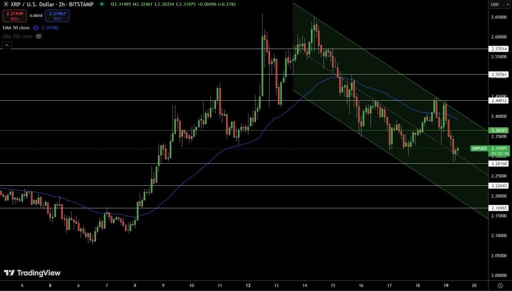 XRP/USD Price Chart - Source: Tradingview
