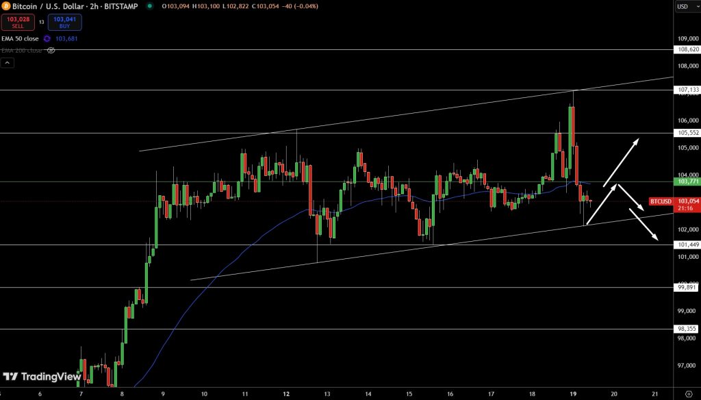 Bitcoin (BTC) Price Chart