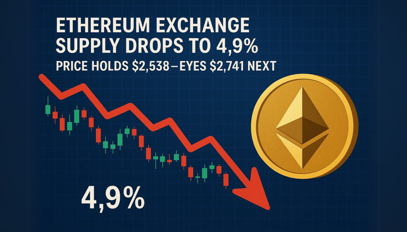 Ethereum Exchange Supply Drops to 4.9%, Price Holds $2,538—Eyes $2,741 Next  - Forex News by FX Leaders