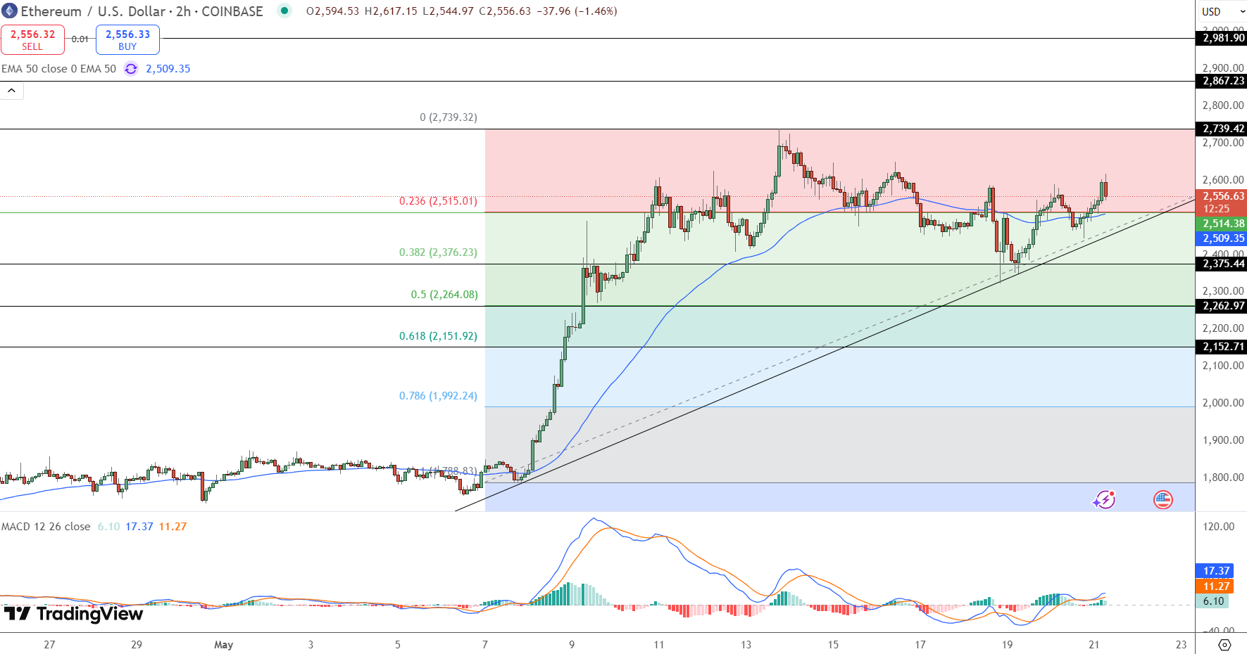 Ethereum Price Chart - Source: Tradingview