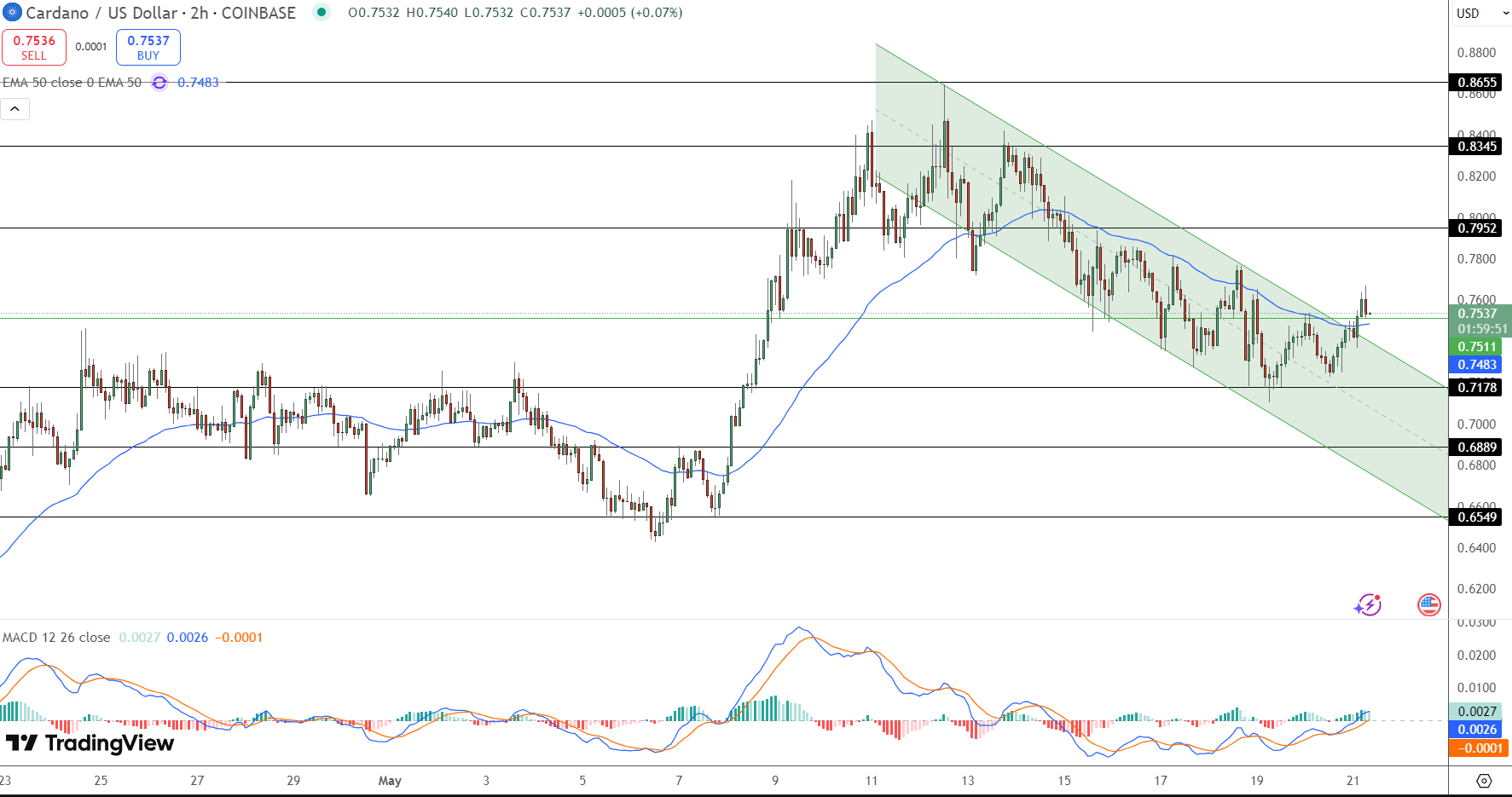 ADA/USD Price Chart - Source: Tradingview