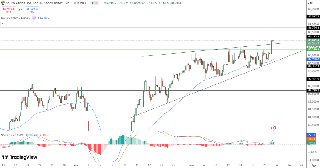 JSE Price Chart - Source: Tradingview