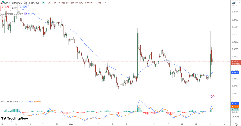 Mantra Price Chart - Source: Tradingview