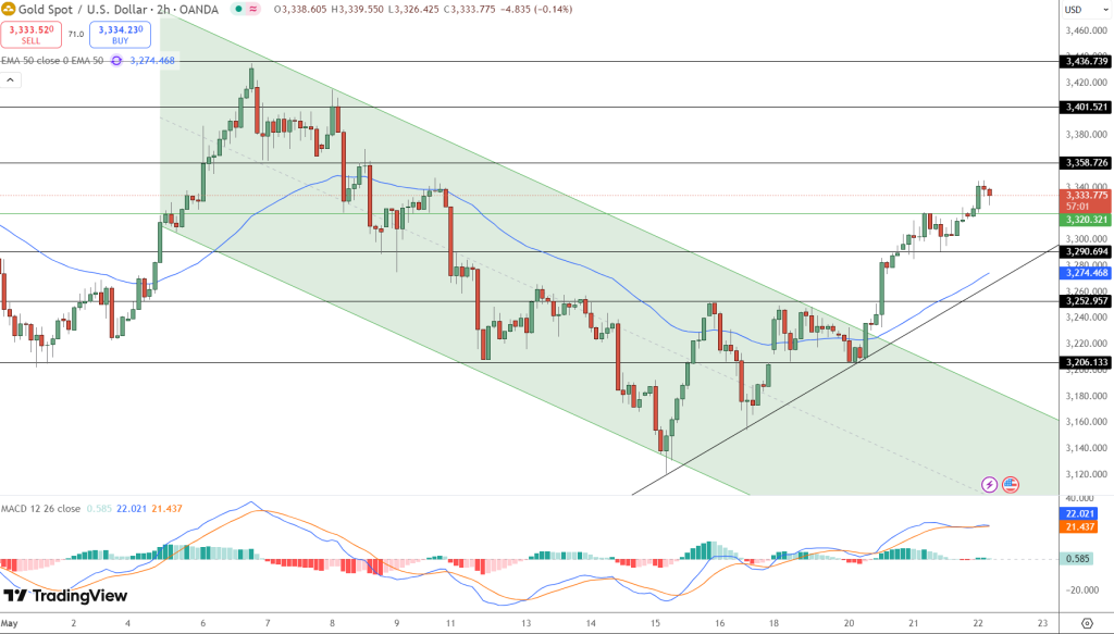 GOLD Price Chart - Source: Tradingview