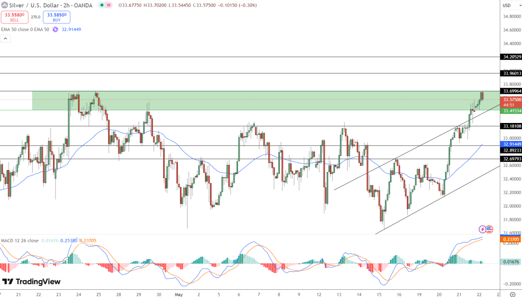 Silver Price Chart - Source: Tradingview
