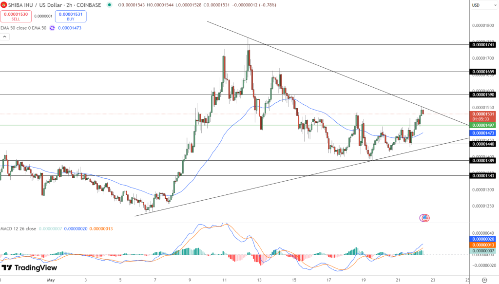 SHIB Price Chart - Source: Tradingview