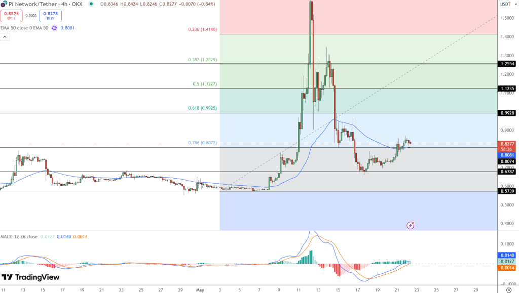 Pi Coin Price Chart - Source: Tradingview