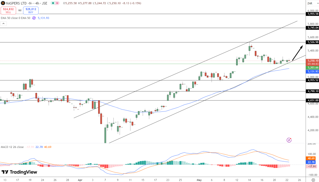 Naspers Price Chart - Source: Tradingview