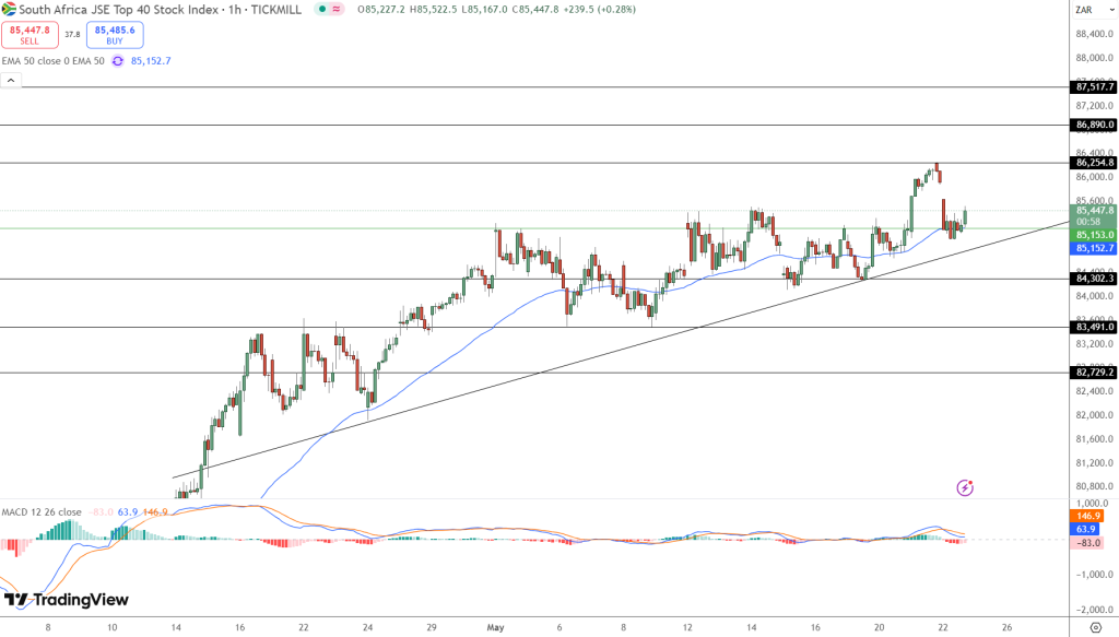 JSE Price Chart - Source: Tradingview